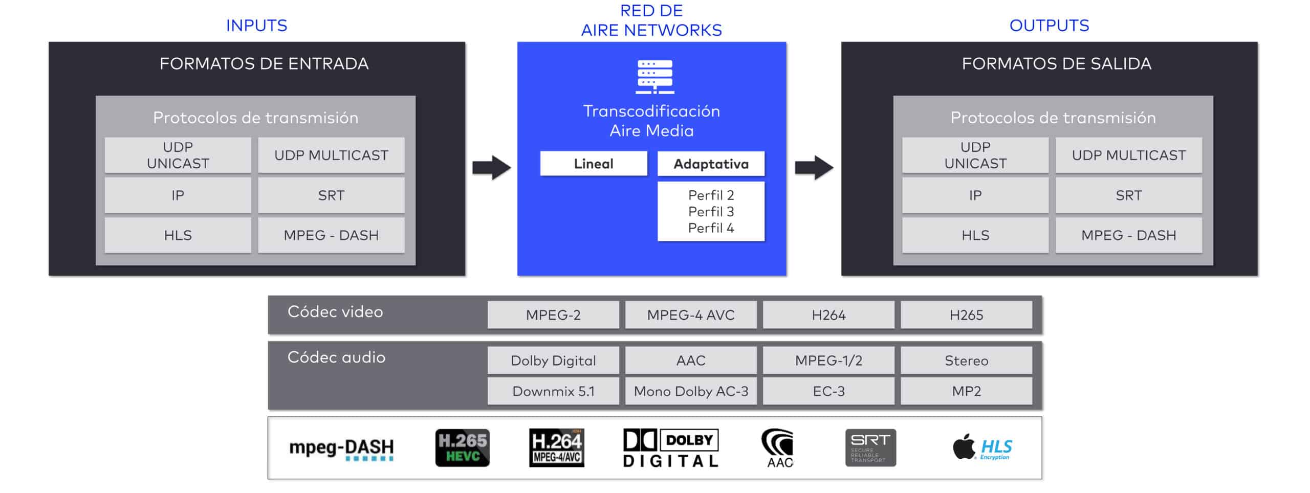 funcionamiento de Perseo Transcoding