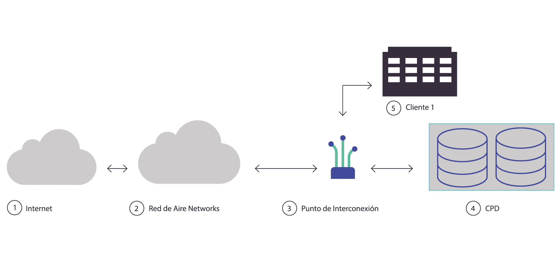 Mapa sobre Direct Connect